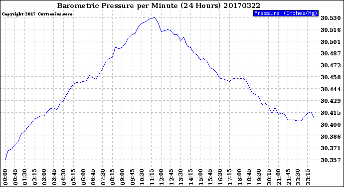 Milwaukee Weather Barometric Pressure<br>per Minute<br>(24 Hours)