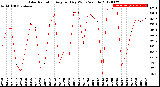 Milwaukee Weather Solar Radiation<br>Avg per Day W/m2/minute