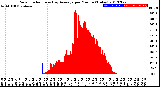 Milwaukee Weather Solar Radiation<br>& Day Average<br>per Minute<br>(Today)