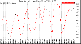 Milwaukee Weather Solar Radiation<br>per Day KW/m2