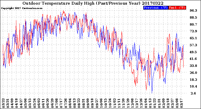 Milwaukee Weather Outdoor Temperature<br>Daily High<br>(Past/Previous Year)