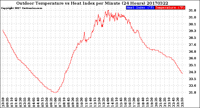 Milwaukee Weather Outdoor Temperature<br>vs Heat Index<br>per Minute<br>(24 Hours)