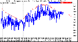 Milwaukee Weather Outdoor Temperature<br>vs Wind Chill<br>per Minute<br>(24 Hours)