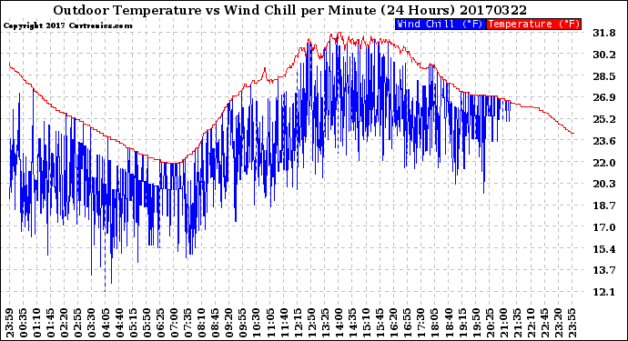 Milwaukee Weather Outdoor Temperature<br>vs Wind Chill<br>per Minute<br>(24 Hours)