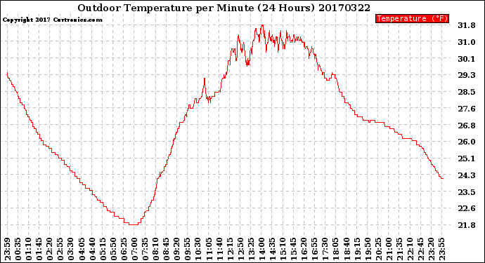 Milwaukee Weather Outdoor Temperature<br>per Minute<br>(24 Hours)