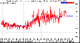 Milwaukee Weather Wind Direction<br>Normalized and Average<br>(24 Hours) (New)