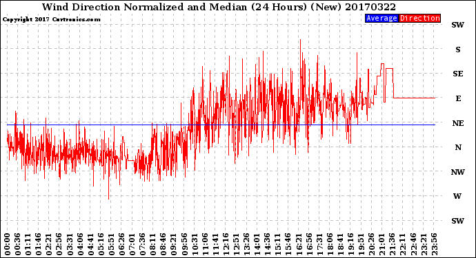 Milwaukee Weather Wind Direction<br>Normalized and Median<br>(24 Hours) (New)