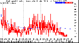 Milwaukee Weather Wind Speed<br>Actual and Average<br>by Minute<br>(24 Hours) (New)