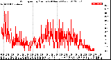 Milwaukee Weather Wind Speed<br>by Minute<br>(24 Hours) (New)