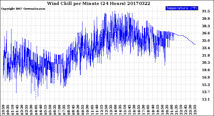 Milwaukee Weather Wind Chill<br>per Minute<br>(24 Hours)