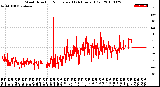 Milwaukee Weather Wind Direction<br>Normalized<br>(24 Hours) (Old)