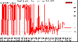 Milwaukee Weather Wind Direction<br>(24 Hours) (Raw)