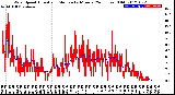 Milwaukee Weather Wind Speed<br>Actual and Median<br>by Minute<br>(24 Hours) (Old)