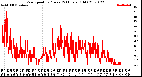 Milwaukee Weather Wind Speed<br>by Minute<br>(24 Hours) (Old)