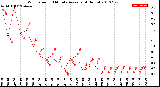 Milwaukee Weather Wind Speed<br>10 Minute Average<br>(4 Hours)