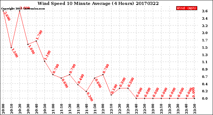 Milwaukee Weather Wind Speed<br>10 Minute Average<br>(4 Hours)