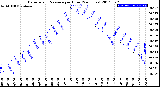 Milwaukee Weather Barometric Pressure<br>per Hour<br>(24 Hours)