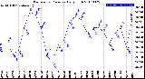 Milwaukee Weather Barometric Pressure<br>Daily High