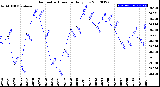 Milwaukee Weather Barometric Pressure<br>Daily Low