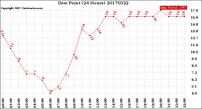 Milwaukee Weather Dew Point<br>(24 Hours)