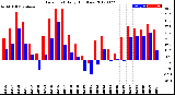 Milwaukee Weather Dew Point<br>Daily High/Low