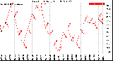 Milwaukee Weather Dew Point<br>Daily High