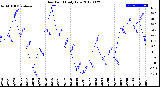 Milwaukee Weather Dew Point<br>Daily Low