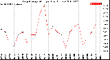 Milwaukee Weather Evapotranspiration<br>per Day (Inches)