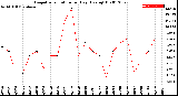 Milwaukee Weather Evapotranspiration<br>per Day (Ozs sq/ft)