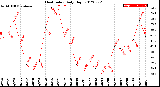 Milwaukee Weather Heat Index<br>Daily High