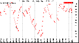 Milwaukee Weather Outdoor Humidity<br>Daily High