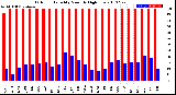 Milwaukee Weather Outdoor Humidity<br>Monthly High/Low