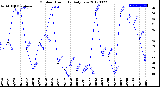 Milwaukee Weather Outdoor Humidity<br>Daily Low