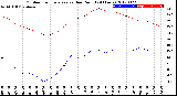 Milwaukee Weather Outdoor Temperature<br>vs Dew Point<br>(24 Hours)