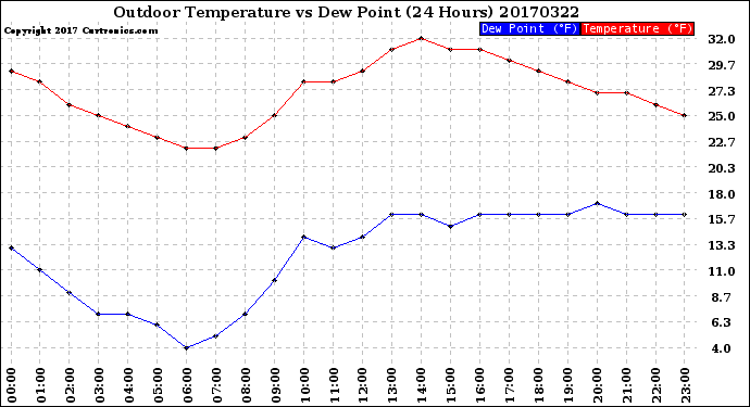 Milwaukee Weather Outdoor Temperature<br>vs Dew Point<br>(24 Hours)