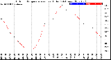 Milwaukee Weather Outdoor Temperature<br>vs Heat Index<br>(24 Hours)