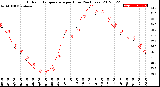 Milwaukee Weather Outdoor Temperature<br>per Hour<br>(24 Hours)