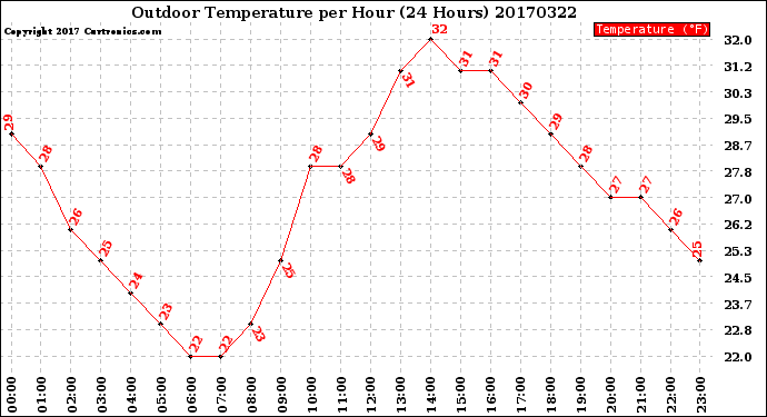 Milwaukee Weather Outdoor Temperature<br>per Hour<br>(24 Hours)