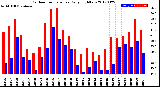 Milwaukee Weather Outdoor Temperature<br>Daily High/Low