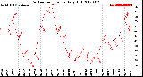 Milwaukee Weather Outdoor Temperature<br>Daily High