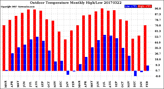 Milwaukee Weather Outdoor Temperature<br>Monthly High/Low