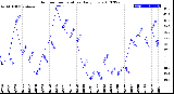 Milwaukee Weather Outdoor Temperature<br>Daily Low