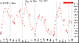 Milwaukee Weather Rain<br>per Month