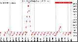 Milwaukee Weather Rain Rate<br>Daily High