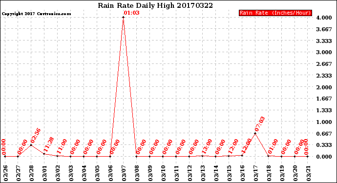 Milwaukee Weather Rain Rate<br>Daily High