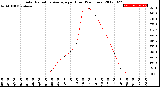 Milwaukee Weather Solar Radiation Average<br>per Hour<br>(24 Hours)