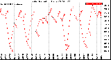 Milwaukee Weather Solar Radiation<br>Daily