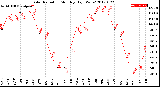 Milwaukee Weather Solar Radiation<br>Monthly High W/m2