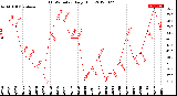 Milwaukee Weather THSW Index<br>Daily High