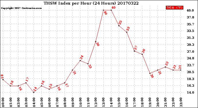 Milwaukee Weather THSW Index<br>per Hour<br>(24 Hours)